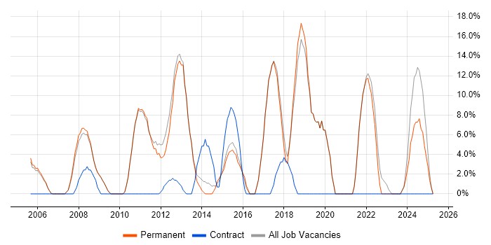Job vacancy trend for Lead in Sale Job vacancy trend for Lead in Sale