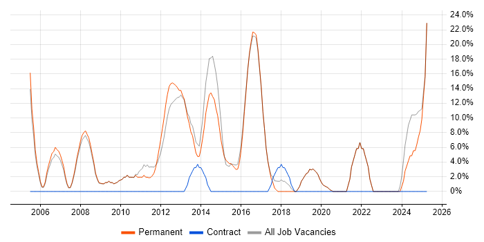 Job vacancy trend for Linux in Sale Job vacancy trend for Linux in Sale