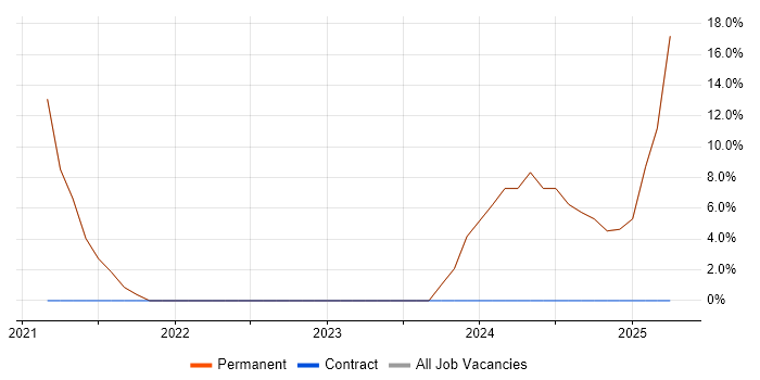 Job vacancy trend for Machine Learning in Sale Job vacancy trend for Machine Learning in Sale