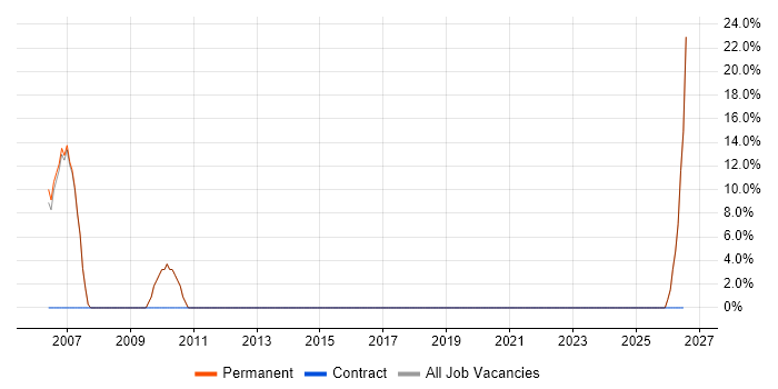 Manufacturing job vacancy trend in Sale