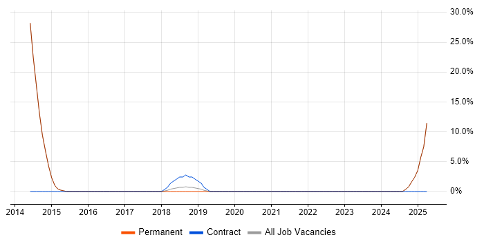 Job vacancy trend for Maven in Sale Job vacancy trend for Maven in Sale