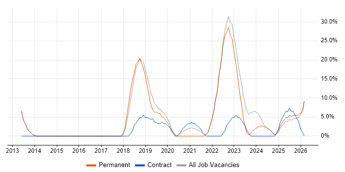 Microsoft 365 job vacancy trend in Sale