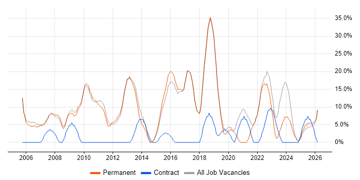 Microsoft job vacancy trend in Sale