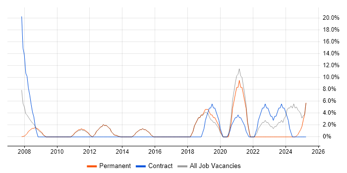Job vacancy trend for Migration in Sale Job vacancy trend for Migration in Sale