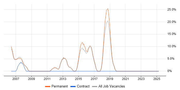 Job vacancy trend for Microsoft Excel in Sale