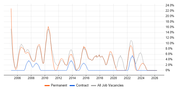 Microsoft Office job vacancy trend in Sale