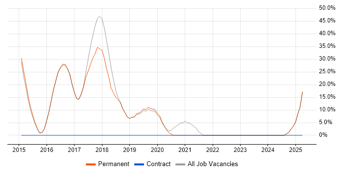 Job vacancy trend for Node.js in Sale Job vacancy trend for Node.js in Sale
