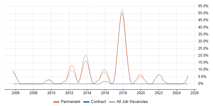 Job vacancy trend for OO in Sale