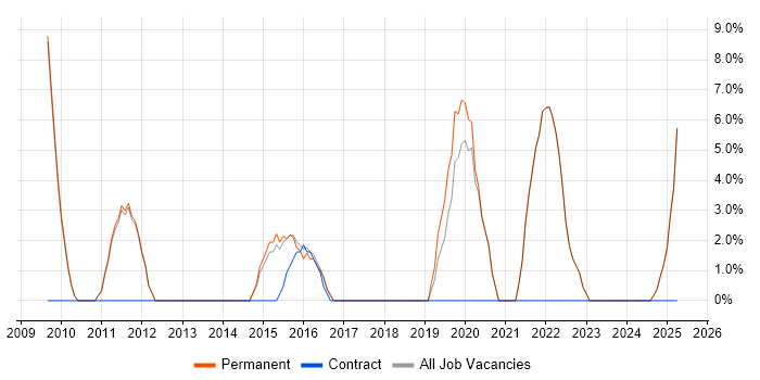 Job vacancy trend for OOP in Sale
