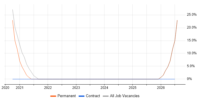 Pharmaceutical job vacancy trend in Sale