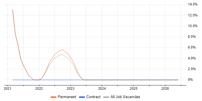 Power Platform job vacancy trend in Sale