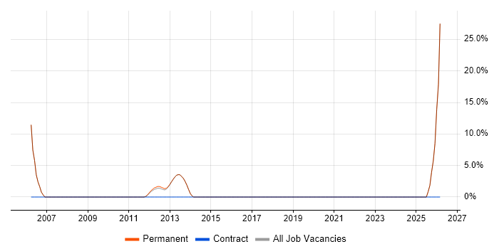 Presales job vacancy trend in Sale