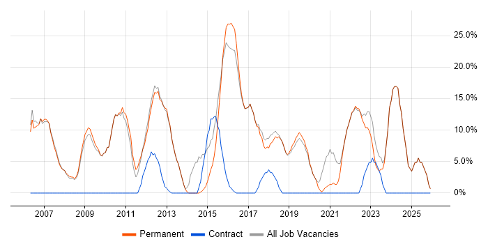 Problem-Solving job vacancy trend in Sale