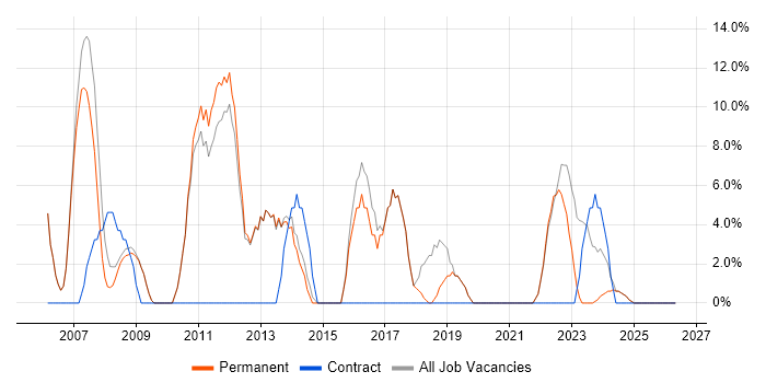 Project Management job vacancy trend in Sale