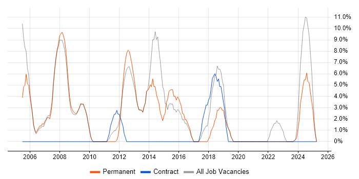 Job vacancy trend for Public Sector in Sale Job vacancy trend for Public Sector in Sale