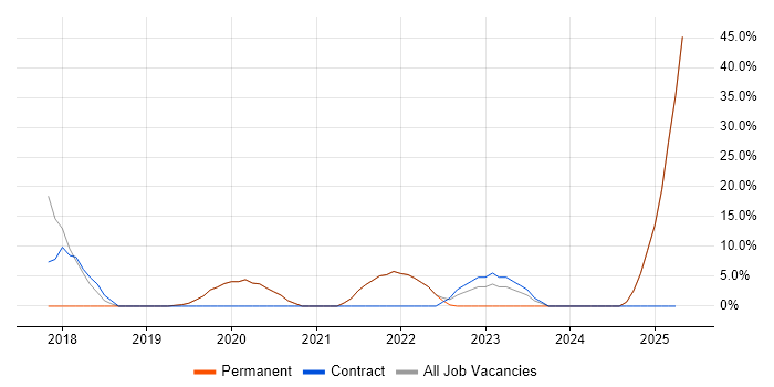 Job vacancy trend for Python in Sale Job vacancy trend for Python in Sale
