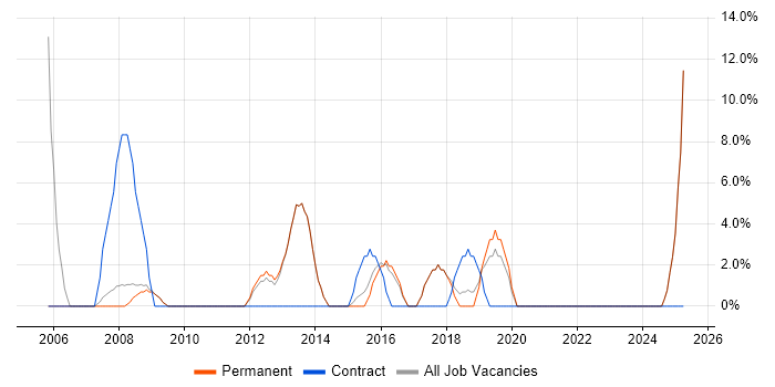 Job vacancy trend for QA in Sale Job vacancy trend for QA in Sale