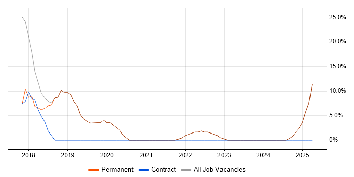 Job vacancy trend for React in Sale