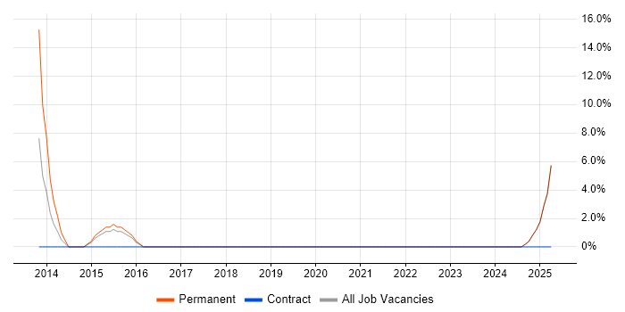 Job vacancy trend for REST in Sale