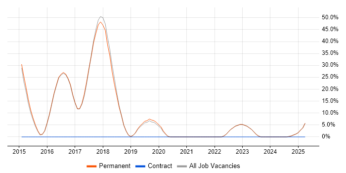 Job vacancy trend for RESTful in Sale