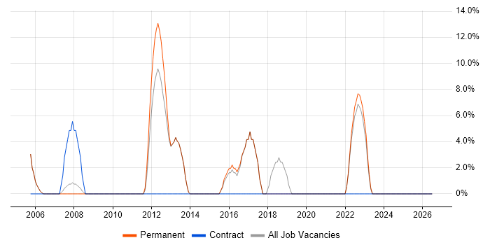 Roadmaps job vacancy trend in Sale