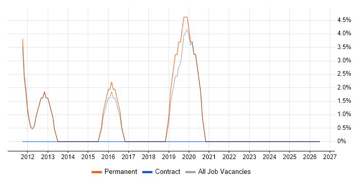 SaaS job vacancy trend in Sale