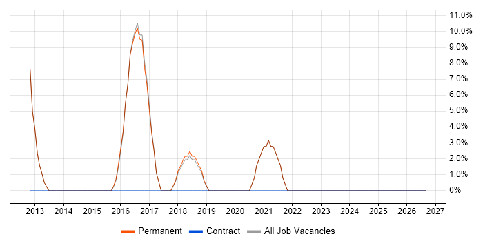 Salesforce job vacancy trend in Sale