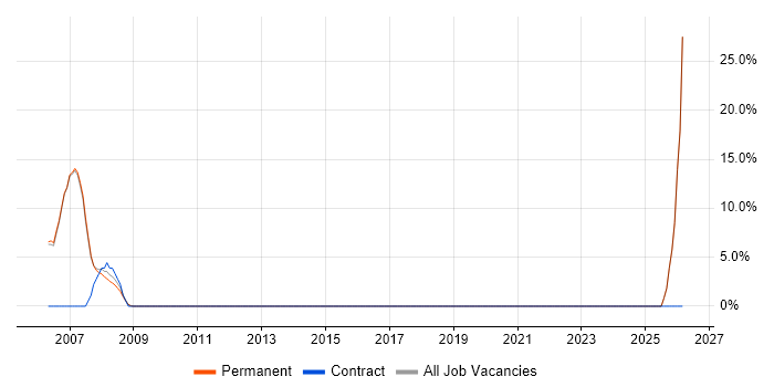 SAP Consultant job vacancy trend in Sale