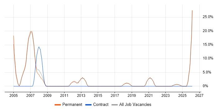 SAP job vacancy trend in Sale