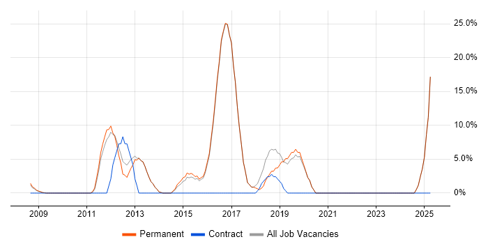 Job vacancy trend for Scrum in Sale Job vacancy trend for Scrum in Sale