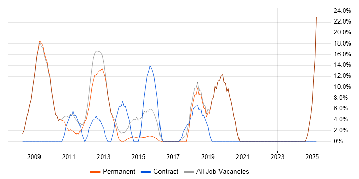 Job vacancy trend for Security Cleared in Sale Job vacancy trend for Security Cleared in Sale