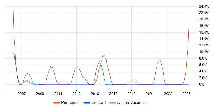 Job vacancy trend for Self-Motivation in Sale Job vacancy trend for Self-Motivation in Sale