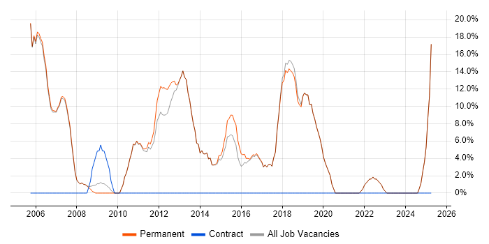 Job vacancy trend for Senior in Sale