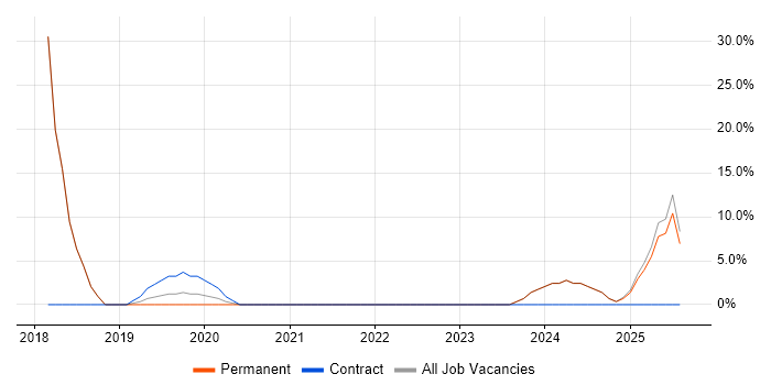 Job vacancy trend for Service Desk Analyst in Sale