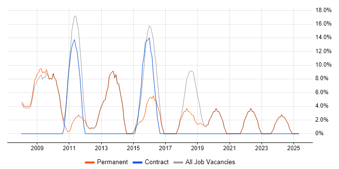 Job vacancy trend for SharePoint in Sale