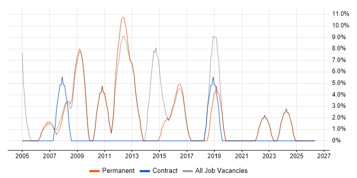 SLA job vacancy trend in Sale