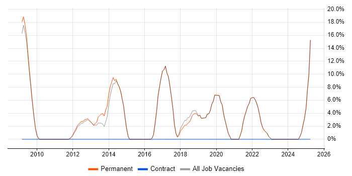 Job vacancy trend for Software Developer in Sale