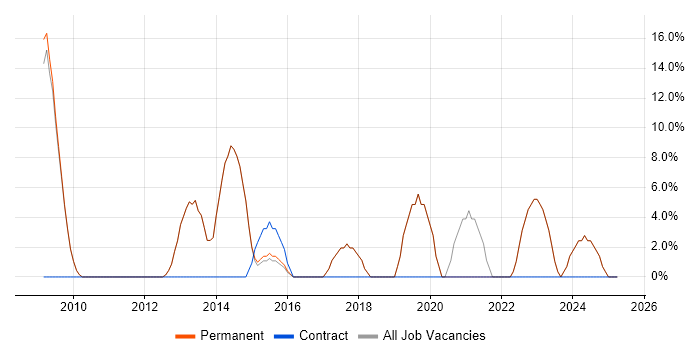 Job vacancy trend for Software Engineer in Sale Job vacancy trend for Software Engineer in Sale