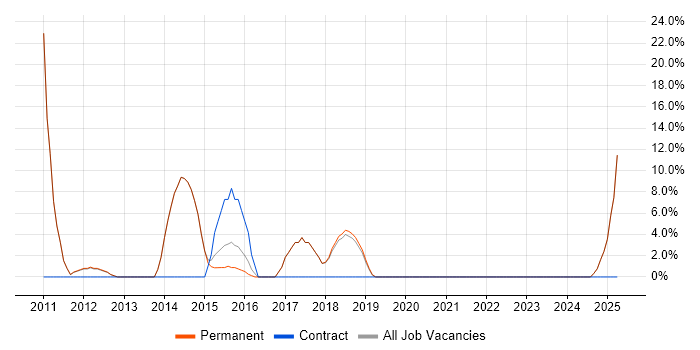 Job vacancy trend for Spring in Sale