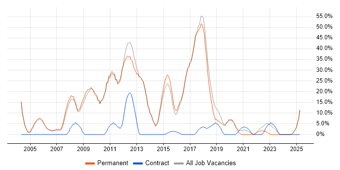 Job vacancy trend for SQL Server in Sale Job vacancy trend for SQL Server in Sale
