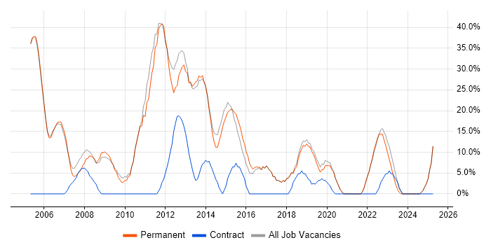 Job vacancy trend for SQL in Sale