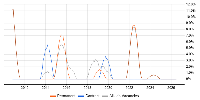 Stakeholder Management job vacancy trend in Sale