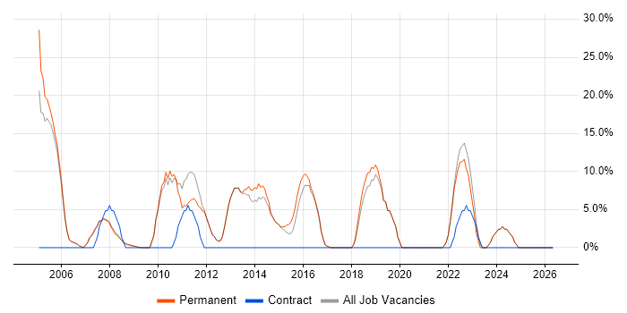Support Analyst job vacancy trend in Sale