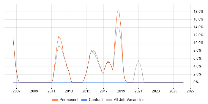 Support Technician job vacancy trend in Sale