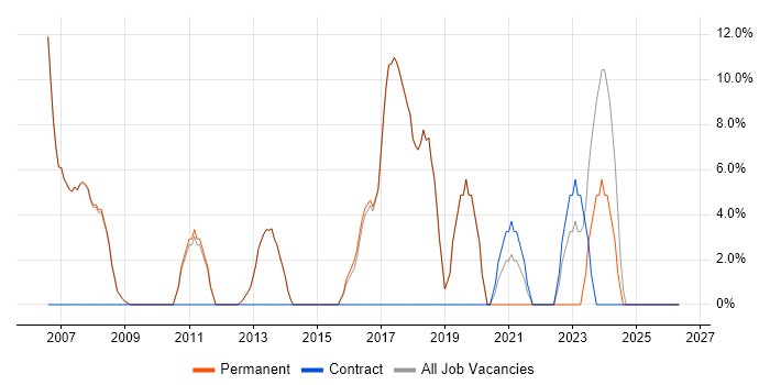 TCP/IP job vacancy trend in Sale