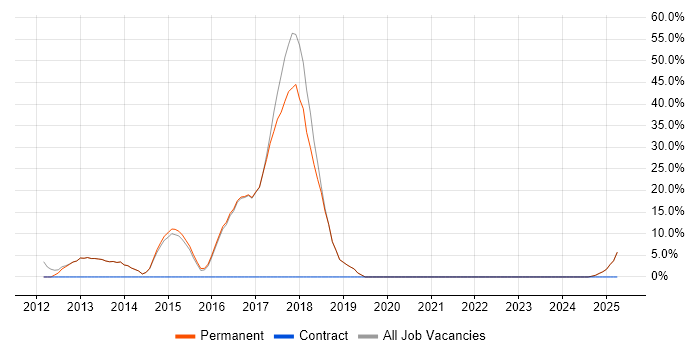 Job vacancy trend for TDD in Sale Job vacancy trend for TDD in Sale