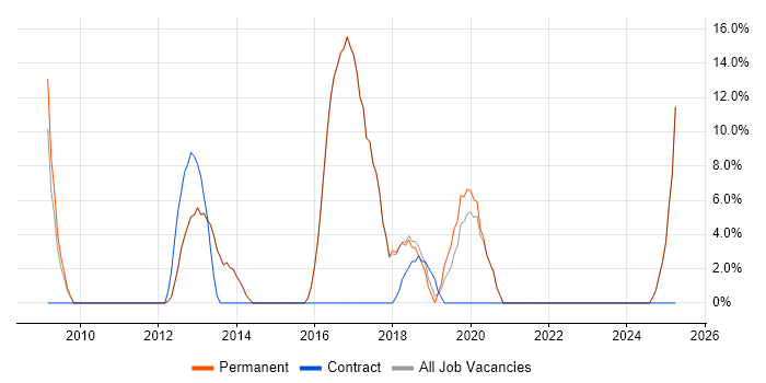 Job vacancy trend for Test Automation in Sale Job vacancy trend for Test Automation in Sale