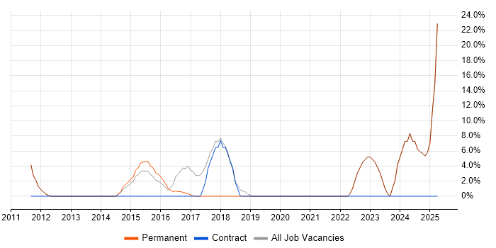Job vacancy trend for User Experience in Sale Job vacancy trend for User Experience in Sale