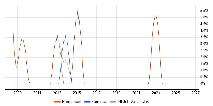Visualisation job vacancy trend in Sale
