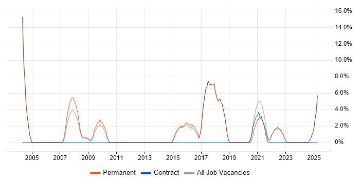 Job vacancy trend for VPN in Sale Job vacancy trend for VPN in Sale